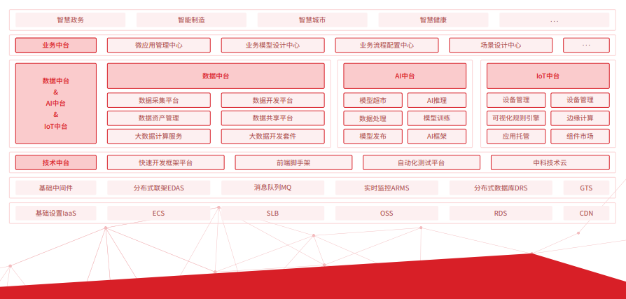 　　圖5 中科信息自主通用軟件開(kāi)發(fā)平臺(tái)——極云中臺(tái)